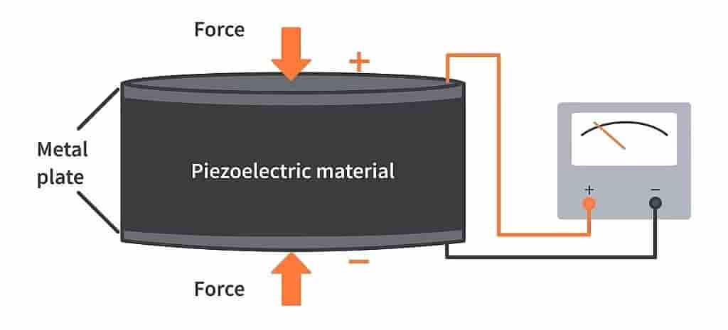 Piezoelectric process diagram