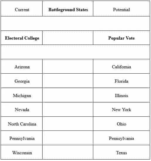 The Author’s diagram of the Battleground States