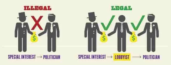 Chart about How Lobbyists Work In Washington