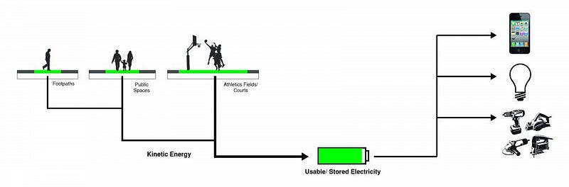Chart drawing displaying examples of how electricity can be produced with Kinetic Energy