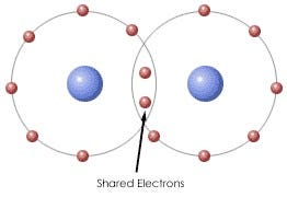 Image diagram displaying the shared electrons of two atoms