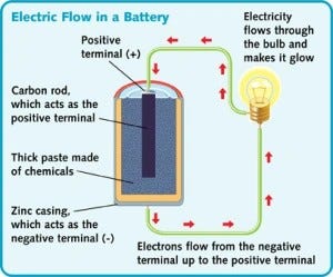 A display diagram explaining the electric flow in a battery and then to a light bulb and back to the battery