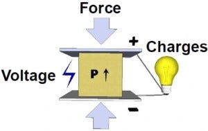 A display diagram that explains the Piezoelectric effect process