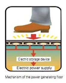 A display diagram showing a shoe activating the sensor, sending electric power to a storage device