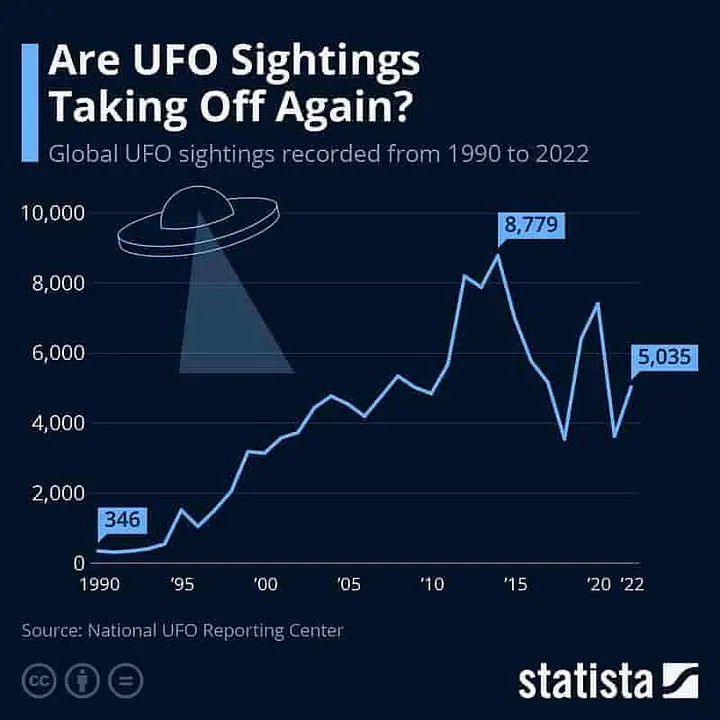 UFO Global Sightings Chart